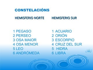 HEMISFERIO NORTE  HEMISFERIO SUR CONSTELACIÓNS 1 PEGASO 2 PERSEO 3 OSA MAIOR 4 OSA MENOR 5 LEO 6 ANDRÓMEDA ACUARIO ORIÓN ESCORPIO CRUZ DEL SUR HIDRA LIBRA 