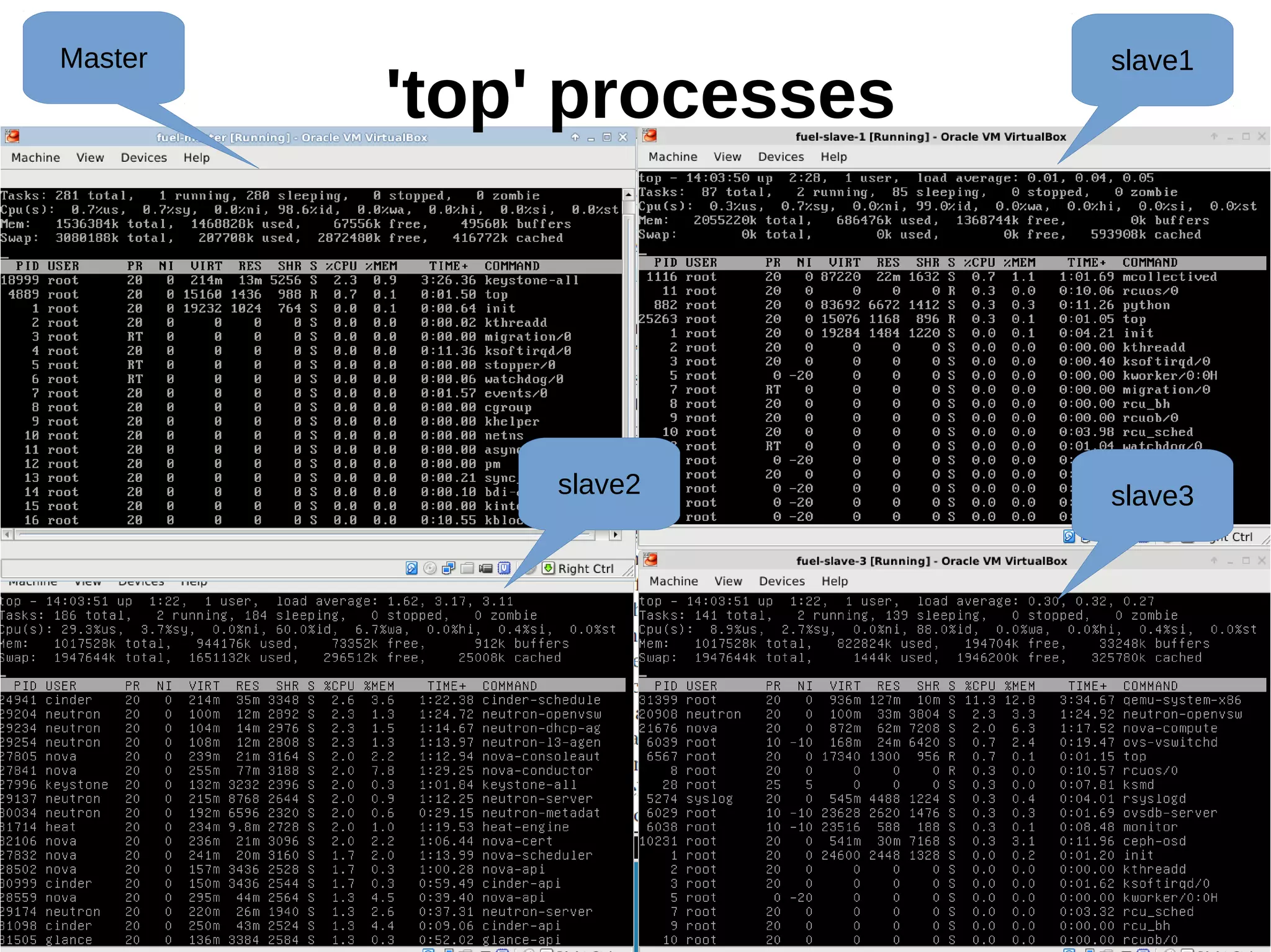 'top' processes
Master slave1
slave2 slave3