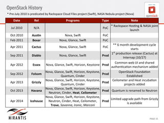 OpenStack History 
* 
Pre-­‐July 
2010 
is 
predicated 
by 
Rackspace 
Cloud 
Files 
project 
(Swih), 
NASA 
Nebula 
project 
(Nova) 
Date 
Rel 
Programs 
Type 
Note 
Jul 
2010 
N/A 
PoC 
* 
Rackspace 
Hos?ng 
& 
NASA 
joint 
launch 
CONFIDENTIAL 
MIRANTIS 
© 
MIRANTIS 
2012 
PAGE 
15 
Oct 
2010 
Aus4n 
Nova, 
Swih 
PoC 
Feb 
2011 
Bexar 
Nova, 
Glance, 
Swih 
PoC 
Apr 
2011 
Cactus 
Nova, 
Glance, 
Swih 
PoC 
** 
6 
month 
development 
cycle 
starts 
Sep 
2011 
Diablo 
Nova, 
Glance, 
Swih 
Prod 
1st 
produc?on 
release 
(Cactus) 
at 
Internap 
(10/27) 
Apr 
2012 
Essex 
Nova, 
Glance, 
Swih, 
Horizon, 
Keystone 
Prod 
Common 
web 
UI 
and 
shared 
authen?ca?on 
mechanism 
added 
Sep 
2012 
Folsom 
Nova, 
Glance, 
Swih, 
Horizon, 
Keystone, 
Quantum, 
Cinder 
Prod 
OpenStack 
Founda?on 
Established 
Apr 
2013 
Grizzly 
Nova, 
Glance, 
Swih, 
Horizon, 
Keystone, 
Quantum, 
Cinder 
Prod 
Ceilometer 
and 
Heat 
incuba?on 
projects 
added 
Oct 
2013 
Havana 
Nova, 
Glance, 
Swih, 
Horizon, 
Keystone, 
Neutron, 
Cinder, 
Heat, 
Ceilometer 
Prod 
Quantum 
is 
renamed 
to 
Neutron 
Apr 
2014 
Icehouse 
Nova, 
Glance, 
Swih, 
Horizon, 
Keystone, 
Neutron, 
Cinder, 
Heat, 
Ceilometer, 
Trove, 
Savanna, 
Ironic, 
Marconi 
Prod 
Limited 
upgrade 
path 
from 
Grizzly 
is 
available 
 