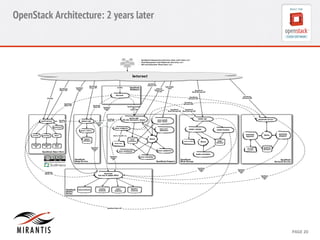 OpenStack Architecture: 2 years later 
CONFIDENTIAL 
MIRANTIS 
© 
MIRANTIS 
2012 
PAGE 
20 
 
