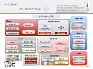 Initial State Assumes 
Project 
is 
created, 
provisioning 
quota 
is 
available, 
user 
Cloud 
Operator, 
DevOp, 
etc. 
has 
an 
access 
to 
Horizon/CLI 
Keystone 
Keysto 
neAPI 
Keystone 
DB 
Glance 
Glance 
API 
Glance 
DB 
Glance 
Registry 
Proxy 
Server 
CCoommppuuttee 
N 
Nooddee 
VM 
nova-­‐ 
compute 
Cinder 
Agent 
CONFIDENTIAL 
MIRANTIS 
© 
MIRANTIS 
2012 
PAGE 
24 
Nova 
Nova 
DB 
Nova 
API 
Queue 
Scheduler 
Conductor 
UI: 
Horizon 
or 
CLI 
SwiG 
Object 
Store 
Neutron 
Neutron 
DB 
Neutron 
API 
Queue 
Scheduler 
Plugin/Agent 
Network 
Hypervisor 
Network 
Node 
DHCP/IPAM 
Router/GW 
Queue 
Block 
Storage 
SNtoordagee 
Cinder 
API 
Scheduler 
Cinder 
Backup 
Cinder 
DB 
Cinder 
Vol 
Ceilometer 
Ceilometer 
API 
Collector 
 