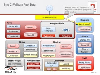 Step 2: Validate Auth Data 
Horizon 
sends 
HTTP 
request 
to 
Keystone. 
Auth 
info 
is 
specified 
in 
HTTP 
headers. 
Keystone 
Keysto 
neAPI 
Keystone 
DB 
Glance 
Glance 
API 
Glance 
DB 
Glance 
Registry 
Proxy 
Server 
CCoommppuuttee 
N 
Nooddee 
VM 
nova-­‐ 
compute 
Cinder 
Agent 
CONFIDENTIAL 
MIRANTIS 
© 
MIRANTIS 
2012 
PAGE 
26 
Nova 
Nova 
DB 
Nova 
API 
Queue 
Scheduler 
Conductor 
UI: 
Horizon 
or 
CLI 
SwiG 
Object 
Store 
Neutron 
Neutron 
DB 
Neutron 
API 
Queue 
Scheduler 
Plugin/Agent 
Network 
Hypervisor 
Network 
Node 
DHCP/IPAM 
Router/GW 
Queue 
Block 
Storage 
SNtoordagee 
Cinder 
API 
Scheduler 
Cinder 
Backup 
Cinder 
DB 
Cinder 
Vol 
Ceilometer 
Ceilometer 
API 
Collector 
 