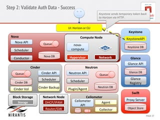Step 2: Validate Auth Data - Success 
Keystone 
sends 
temporary 
token 
back 
to 
Horizon 
via 
HTTP. 
Keystone 
Keysto 
neAPI 
Keystone 
DB 
Glance 
Glance 
API 
Glance 
DB 
Glance 
Registry 
Proxy 
Server 
CCoommppuuttee 
N 
Nooddee 
VM 
nova-­‐ 
compute 
Cinder 
Agent 
CONFIDENTIAL 
MIRANTIS 
© 
MIRANTIS 
2012 
PAGE 
27 
Nova 
Nova 
DB 
Nova 
API 
Queue 
Scheduler 
Conductor 
UI: 
Horizon 
or 
CLI 
SwiG 
Object 
Store 
Neutron 
Neutron 
DB 
Neutron 
API 
Queue 
Scheduler 
Plugin/Agent 
Network 
Hypervisor 
Network 
Node 
DHCP/IPAM 
Router/GW 
Queue 
Block 
Storage 
SNtoordagee 
Cinder 
API 
Scheduler 
Cinder 
Backup 
Cinder 
DB 
Cinder 
Vol 
Ceilometer 
Ceilometer 
API 
Collector 
 