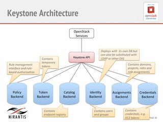 CONFIDENTIAL 
MIRANTIS 
©© 
M 
MIRAIRNATNIST 
I2S0 
21031 
Deploys 
with 
its 
own 
DB 
but 
can 
also 
be 
subs>tuted 
with 
Contains 
domains, 
projects, 
roles 
and 
role 
assignments 
2 
PAGE 
30 
Keystone Architecture 
OpenStack 
Services 
Catalog 
Backend 
Token 
Backend 
Policy 
Backend 
Assignments 
Backend 
Iden?ty 
Backend 
Creden?als 
Backend 
Rule 
management 
interface 
and 
rule-­‐ 
based 
authoriza>on 
Contains 
temporary 
tokens 
Contains 
endpoint 
registry 
Contains 
users 
and 
groups 
Contains 
creden>als, 
e.g. 
EC2 
tokens 
Keystone API LDAP 
or 
other 
EAS 
 