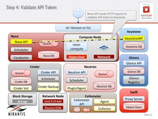 Step 4: Validate API Token 
Nova 
API 
sends 
HTTP 
request 
to 
validate 
API 
token 
to 
Keystone. 
Keystone 
Keysto 
neAPI 
Keystone 
DB 
Glance 
Glance 
API 
Glance 
DB 
Glance 
Registry 
Proxy 
Server 
CCoommppuuttee 
N 
Nooddee 
VM 
nova-­‐ 
compute 
Cinder 
Agent 
CONFIDENTIAL 
MIRANTIS 
© 
MIRANTIS 
2012 
PAGE 
32 
Nova 
Nova 
DB 
Nova 
API 
Queue 
Scheduler 
Conductor 
UI: 
Horizon 
or 
CLI 
SwiG 
Object 
Store 
Neutron 
Neutron 
DB 
Neutron 
API 
Queue 
Scheduler 
Plugin/Agent 
Network 
Hypervisor 
Network 
Node 
DHCP/IPAM 
Router/GW 
Queue 
Block 
Storage 
SNtoordagee 
Cinder 
API 
Scheduler 
Cinder 
Backup 
Cinder 
DB 
Cinder 
Vol 
Ceilometer 
Ceilometer 
API 
Collector 
 