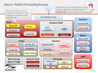 Keystone 
Keysto 
neAPI 
Keystone 
DB 
Glance 
Glance 
API 
Glance 
DB 
Glance 
Registry 
Proxy 
Server 
CCoommppuuttee 
N 
Nooddee 
VM 
nova-­‐ 
compute 
Cinder 
Agent 
CONFIDENTIAL 
MIRANTIS 
© 
MIRANTIS 
2012 
PAGE 
34 
Nova 
Nova 
DB 
Nova 
API 
Queue 
Scheduler 
Conductor 
UI: 
Horizon 
or 
CLI 
SwiG 
Object 
Store 
Neutron 
Neutron 
DB 
Neutron 
API 
Queue 
Scheduler 
Plugin/Agent 
Network 
Hypervisor 
Network 
Node 
DHCP/IPAM 
Router/GW 
Queue 
Block 
Storage 
SNtoordagee 
Cinder 
API 
Scheduler 
Cinder 
Backup 
Cinder 
DB 
Cinder 
Vol 
Ceilometer 
Ceilometer 
API 
Collector 
Step 6a: Publish Provisioning Request 
Nova 
API 
makes 
rpc.cast 
to 
Scheduler. 
It 
publishes 
a 
short 
message 
to 
scheduler 
queue 
with 
VM 
info. 
Request 
has 
been 
validated, 
but 
no 
ac>on 
has 
been 
taken 
yet, 
i.e. 
which 
host, 
IP 
address, 
etc. 
 