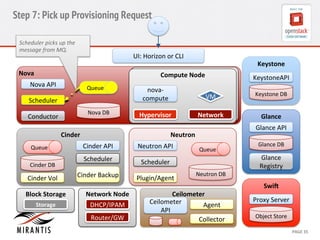 Step 7: Pick up Provisioning Request 
Keystone 
Keysto 
neAPI 
Keystone 
DB 
Glance 
Glance 
API 
Glance 
DB 
Glance 
Registry 
Proxy 
Server 
CCoommppuuttee 
N 
Nooddee 
VM 
nova-­‐ 
compute 
Cinder 
Agent 
CONFIDENTIAL 
MIRANTIS 
© 
MIRANTIS 
2012 
PAGE 
35 
Nova 
Nova 
DB 
Nova 
API 
Queue 
Scheduler 
Conductor 
UI: 
Horizon 
or 
CLI 
SwiG 
Object 
Store 
Neutron 
Neutron 
DB 
Neutron 
API 
Queue 
Scheduler 
Plugin/Agent 
Network 
Hypervisor 
Network 
Node 
DHCP/IPAM 
Router/GW 
Queue 
Block 
Storage 
SNtoordagee 
Cinder 
API 
Scheduler 
Cinder 
Backup 
Cinder 
DB 
Cinder 
Vol 
Ceilometer 
Ceilometer 
API 
Collector 
Scheduler 
picks 
up 
the 
message 
from 
MQ. 
 