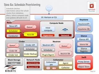 Step 8a: Schedule Provisioning 
Keystone 
Keysto 
neAPI 
Keystone 
DB 
Glance 
Glance 
API 
Glance 
DB 
Glance 
Registry 
Proxy 
Server 
CCoommppuuttee 
N 
Nooddee 
VM 
nova-­‐ 
compute 
Cinder 
Agent 
CONFIDENTIAL 
MIRANTIS 
© 
MIRANTIS 
2012 
PAGE 
37 
Nova 
Nova 
DB 
Nova 
API 
Queue 
Scheduler 
Conductor 
UI: 
Horizon 
or 
CLI 
SwiG 
Object 
Store 
Neutron 
Neutron 
DB 
Neutron 
API 
Queue 
Scheduler 
Plugin/Agent 
Network 
Hypervisor 
Network 
Node 
DHCP/IPAM 
Router/GW 
Queue 
Block 
Storage 
SNtoordagee 
Cinder 
API 
Scheduler 
Cinder 
Backup 
Cinder 
DB 
Cinder 
Vol 
Ceilometer 
Ceilometer 
API 
Collector 
Scheduler 
fetches 
informa>on 
about 
the 
whole 
cluster 
from 
database, 
filters, 
selects 
compute 
node 
and 
updates 
DB 
with 
its 
ID 
 