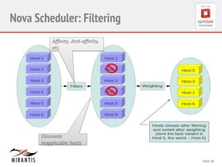 CONFIDENTIAL 
MIRANTIS 
©© 
M 
MIRAIRNATNIST 
I2S0 
21031 
2 
PAGE 
38 
Nova Scheduler: Filtering 
Affinity, 
An>-­‐affinity, 
etc. 
Eliminate 
inapplicable 
hosts 
 