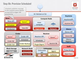 Step 8b: Provision Scheduled 
Keystone 
Keysto 
neAPI 
Keystone 
DB 
Glance 
Glance 
API 
Glance 
DB 
Glance 
Registry 
Proxy 
Server 
CCoommppuuttee 
N 
Nooddee 
VM 
nova-­‐ 
compute 
Cinder 
Agent 
CONFIDENTIAL 
MIRANTIS 
© 
MIRANTIS 
2012 
PAGE 
40 
Nova 
Nova 
DB 
Nova 
API 
Queue 
Scheduler 
Conductor 
UI: 
Horizon 
or 
CLI 
SwiG 
Object 
Store 
Neutron 
Neutron 
DB 
Neutron 
API 
Queue 
Scheduler 
Plugin/Agent 
Network 
Hypervisor 
Network 
Node 
DHCP/IPAM 
Router/GW 
Queue 
Block 
Storage 
SNtoordagee 
Cinder 
API 
Scheduler 
Cinder 
Backup 
Cinder 
DB 
Cinder 
Vol 
Ceilometer 
Ceilometer 
API 
Collector 
Scheduler 
publishes 
message 
to 
the 
compute 
queue 
(based 
on 
host 
ID) 
to 
trigger 
VM 
provisioning 
 