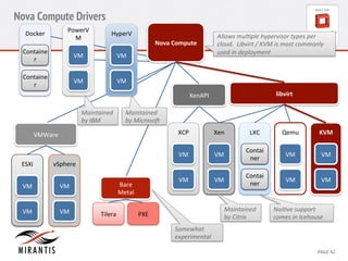 Nova Compute Drivers 
Nova 
Compute 
XCP 
VM 
VM 
Allows 
mul>ple 
hypervisor 
types 
per 
cloud. 
Libvirt 
/ 
KVM 
is 
most 
commonly 
used 
in 
deployment 
CONFIDENTIAL 
MIRANTIS 
© 
MIRANTIS 
2012 
PAGE 
42 
VMWare 
PowerV 
M 
VM 
VM 
libvirt 
KVM 
VM 
VM 
Xen 
VM 
VM 
Qemu 
VM 
VM 
LXC 
Contai 
ner 
Contai 
ner 
Maintained 
by 
Microso_ 
Maintained 
by 
IBM 
Bare 
Metal 
Docker 
Containe 
r 
Containe 
r 
XenAPI 
Nai>ve 
support 
Tilera 
PXE 
comes 
in 
Icehouse 
Somewhat 
experimental 
Maintained 
by 
Citrix 
HyperV 
VM 
VM 
ESXi 
VM 
VM 
vSphere 
VM 
VM 
 