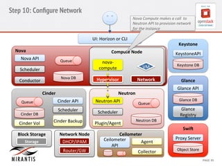 Step 10: Configure Network 
Nova 
Compute 
makes 
a 
call 
to 
Neutron 
API 
to 
provision 
network 
for 
the 
instance 
Keystone 
Keysto 
neAPI 
Keystone 
DB 
Glance 
Glance 
API 
Glance 
DB 
Glance 
Registry 
Proxy 
Server 
CCoommppuuttee 
N 
Nooddee 
VM 
nova-­‐ 
compute 
Cinder 
Agent 
CONFIDENTIAL 
MIRANTIS 
© 
MIRANTIS 
2012 
PAGE 
45 
Nova 
Nova 
DB 
Nova 
API 
Queue 
Scheduler 
Conductor 
UI: 
Horizon 
or 
CLI 
SwiG 
Object 
Store 
Neutron 
Neutron 
DB 
Neutron 
API 
Queue 
Scheduler 
Plugin/Agent 
Network 
Hypervisor 
Network 
Node 
DHCP/IPAM 
Router/GW 
Queue 
Block 
Storage 
SNtoordagee 
Cinder 
API 
Scheduler 
Cinder 
Backup 
Cinder 
DB 
Cinder 
Vol 
Ceilometer 
Ceilometer 
API 
Collector 
 