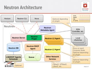 Neutron Architecture 
Horizon Neutron CLI Nova 
CONFIDENTIAL 
MIRANTIS 
©© 
M 
MIRAIRNATNIST 
I2S0 
21031 
2 
PAGE 
47 
Neutron 
Neutron Server 
Queue 
Neutron DB 
Optional depending 
on plugin. 
Neutron L3 Agent 
HTTP 
AMQP 
SQL 
3rd-­‐party 
Neutron 
DHCP 
Agent 
Local 
vSwitches 
Neutron L2 Agent 
Runs on each 
Compute Node. 
Optional depending 
on plugin. 
L3&DHCP Agents 
Scheduler 
Optional 
Other 
Network 
Services 
FWaaS, VPNaaS, 
LBaaS, etc. 
Neutron 
Metadata 
Agent 
Neutron 
Plugin 
SDN 
Controller, etc. 
Optional depending 
on plugin. 
 