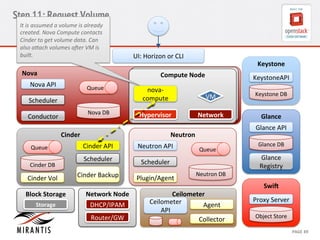Step 11: Request Volume 
Keystone 
Keysto 
neAPI 
Keystone 
DB 
Glance 
Glance 
API 
Glance 
DB 
Glance 
Registry 
Proxy 
Server 
CCoommppuuttee 
N 
Nooddee 
VM 
nova-­‐ 
compute 
Cinder 
Agent 
CONFIDENTIAL 
MIRANTIS 
© 
MIRANTIS 
2012 
PAGE 
49 
Nova 
Nova 
DB 
Nova 
API 
Queue 
Scheduler 
Conductor 
UI: 
Horizon 
or 
CLI 
SwiG 
Object 
Store 
Neutron 
Neutron 
DB 
Neutron 
API 
Queue 
Scheduler 
Plugin/Agent 
Network 
Hypervisor 
Network 
Node 
DHCP/IPAM 
Router/GW 
Queue 
Block 
Storage 
SNtoordagee 
Cinder 
API 
Scheduler 
Cinder 
Backup 
Cinder 
DB 
Cinder 
Vol 
Ceilometer 
Ceilometer 
API 
Collector 
It 
is 
assumed 
a 
volume 
is 
already 
created. 
Nova 
Compute 
contacts 
Cinder 
to 
get 
volume 
data. 
Can 
also 
aWach 
volumes 
a_er 
VM 
is 
built. 
 