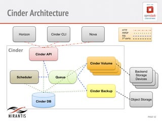 Cinder Architecture 
Horizon Cinder CLI Nova 
Cinder API 
CONFIDENTIAL 
MIRANTIS 
©© 
M 
MIRAIRNATNIST 
I2S0 
21031 
HTTP 
AMQP 
SQL 
3rd-­‐party 
2 
PAGE 
52 
Cinder 
Cinder DB 
Queue 
Cinder Volume 
Backend 
Storage 
Scheduler Devices 
Cinder Backup 
Object Storage 
 