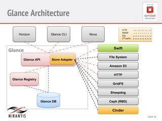 Glance Architecture 
Horizon Glance CLI Nova 
Store Adapter 
CONFIDENTIAL 
MIRANTIS 
©© 
M 
MIRAIRNATNIST 
I2S0 
21031 
File System 
Amazon S3 
HTTP 
GridFS 
Sheepdog 
Ceph (RBD) 
2 
PAGE 
59 
Glance 
Glance API 
HTTP 
AMQP 
SQL 
3rd-­‐party 
Glance Registry 
Glance DB 
Swift 
Cinder 
 