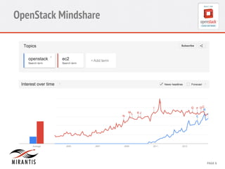OpenStack Mindshare 
CONFIDENTIAL 
MIRANTIS 
© 
MIRANTIS 
2012 
PAGE 
6 
 
