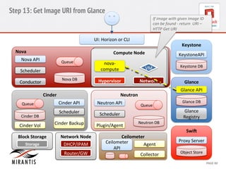 Step 13: Get Image URI from Glance 
If 
image 
with 
given 
image 
ID 
can 
be 
found 
-­‐ 
return 
URI 
– 
HTTP 
Get 
URI 
Keystone 
Keysto 
neAPI 
Keystone 
DB 
Glance 
Glance 
API 
Glance 
DB 
Glance 
Registry 
Proxy 
Server 
CCoommppuuttee 
N 
Nooddee 
VM 
nova-­‐ 
compute 
Cinder 
Agent 
CONFIDENTIAL 
MIRANTIS 
© 
MIRANTIS 
2012 
PAGE 
60 
Nova 
Nova 
DB 
Nova 
API 
Queue 
Scheduler 
Conductor 
UI: 
Horizon 
or 
CLI 
SwiG 
Object 
Store 
Neutron 
Neutron 
DB 
Neutron 
API 
Queue 
Scheduler 
Plugin/Agent 
Network 
Hypervisor 
Network 
Node 
DHCP/IPAM 
Router/GW 
Queue 
Block 
Storage 
SNtoordagee 
Cinder 
API 
Scheduler 
Cinder 
Backup 
Cinder 
DB 
Cinder 
Vol 
Ceilometer 
Ceilometer 
API 
Collector 
 