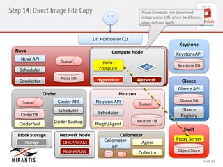 Step 14: Direct Image File Copy 
Nova 
Compute 
can 
download 
image 
using 
URI, 
given 
by 
Glance, 
directly 
from 
Swift 
Keystone 
Keysto 
neAPI 
Keystone 
DB 
Glance 
Glance 
API 
Glance 
DB 
Glance 
Registry 
Proxy 
Server 
CCoommppuuttee 
N 
Nooddee 
VM 
nova-­‐ 
compute 
Cinder 
Agent 
CONFIDENTIAL 
MIRANTIS 
© 
MIRANTIS 
2012 
PAGE 
61 
Nova 
Nova 
DB 
Nova 
API 
Queue 
Scheduler 
Conductor 
UI: 
Horizon 
or 
CLI 
SwiG 
Object 
Store 
Neutron 
Neutron 
DB 
Neutron 
API 
Queue 
Scheduler 
Plugin/Agent 
Network 
Hypervisor 
Network 
Node 
DHCP/IPAM 
Router/GW 
Queue 
Block 
Storage 
SNtoordagee 
Cinder 
API 
Scheduler 
Cinder 
Backup 
Cinder 
DB 
Cinder 
Vol 
Ceilometer 
Ceilometer 
API 
Collector 
 