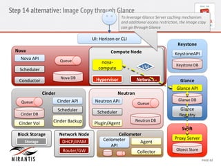 Step 14 alternative: Image Copy through Glance 
To 
leverage 
Glance 
Server 
caching 
mechanism 
and 
addi>onal 
access 
restric>on, 
the 
Image 
copy 
can 
go 
through 
Glance 
Keystone 
Keysto 
neAPI 
Keystone 
DB 
Glance 
Glance 
API 
Glance 
DB 
Glance 
Registry 
Proxy 
Server 
CCoommppuuttee 
N 
Nooddee 
VM 
nova-­‐ 
compute 
Cinder 
Agent 
CONFIDENTIAL 
MIRANTIS 
© 
MIRANTIS 
2012 
PAGE 
62 
Nova 
Nova 
DB 
Nova 
API 
Queue 
Scheduler 
Conductor 
UI: 
Horizon 
or 
CLI 
SwiG 
Object 
Store 
Neutron 
Neutron 
DB 
Neutron 
API 
Queue 
Scheduler 
Plugin/Agent 
Network 
Hypervisor 
Network 
Node 
DHCP/IPAM 
Router/GW 
Queue 
Block 
Storage 
SNtoordagee 
Cinder 
API 
Scheduler 
Cinder 
Backup 
Cinder 
DB 
Cinder 
Vol 
Ceilometer 
Ceilometer 
API 
Collector 
 