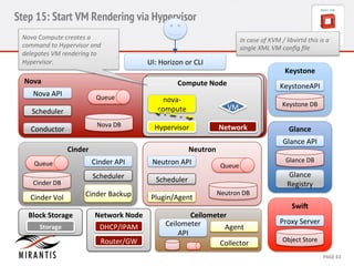 Step 15: Start VM Rendering via Hypervisor 
In 
case 
of 
KVM 
/ 
libvirtd 
this 
is 
a 
single 
XML 
VM 
config 
file 
Keystone 
Keysto 
neAPI 
Keystone 
DB 
Glance 
Glance 
API 
Glance 
DB 
Glance 
Registry 
Proxy 
Server 
CCoommppuuttee 
N 
Nooddee 
VM 
nova-­‐ 
compute 
Cinder 
Agent 
CONFIDENTIAL 
MIRANTIS 
© 
MIRANTIS 
2012 
PAGE 
63 
Nova 
Nova 
DB 
Nova 
API 
Queue 
Scheduler 
Conductor 
UI: 
Horizon 
or 
CLI 
SwiG 
Object 
Store 
Neutron 
Neutron 
DB 
Neutron 
API 
Queue 
Scheduler 
Plugin/Agent 
Network 
Hypervisor 
Network 
Node 
DHCP/IPAM 
Router/GW 
Queue 
Block 
Storage 
SNtoordagee 
Cinder 
API 
Scheduler 
Cinder 
Backup 
Cinder 
DB 
Cinder 
Vol 
Ceilometer 
Ceilometer 
API 
Collector 
Nova 
Compute 
creates 
a 
command 
to 
Hypervisor 
and 
delegates 
VM 
rendering 
to 
Hypervisor. 
 