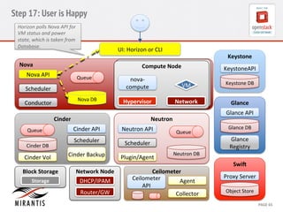 Step 17: User is Happy 
Keystone 
Keysto 
neAPI 
Keystone 
DB 
Glance 
Glance 
API 
Glance 
DB 
Glance 
Registry 
Proxy 
Server 
CCoommppuuttee 
N 
Nooddee 
VM 
nova-­‐ 
compute 
Cinder 
Agent 
CONFIDENTIAL 
MIRANTIS 
© 
MIRANTIS 
2012 
PAGE 
65 
Nova 
Nova 
DB 
Nova 
API 
Queue 
Scheduler 
Conductor 
UI: 
Horizon 
or 
CLI 
SwiG 
Object 
Store 
Neutron 
Neutron 
DB 
Neutron 
API 
Queue 
Scheduler 
Plugin/Agent 
Network 
Hypervisor 
Network 
Node 
DHCP/IPAM 
Router/GW 
Queue 
Block 
Storage 
SNtoordagee 
Cinder 
API 
Scheduler 
Cinder 
Backup 
Cinder 
DB 
Cinder 
Vol 
Ceilometer 
Ceilometer 
API 
Collector 
Horizon 
polls 
Nova 
API 
for 
VM 
status 
and 
power 
state, 
which 
is 
taken 
from 
Database. 
 