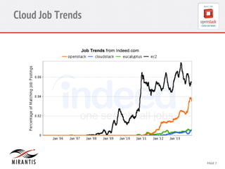 Cloud Job Trends 
CONFIDENTIAL 
MIRANTIS 
© 
MIRANTIS 
2012 
PAGE 
7 
 