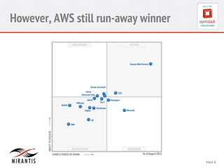 However, AWS still run-away winner 
CONFIDENTIAL 
MIRANTIS 
©© 
M 
MIRAIRNATNIST 
I2S0 
21031 
2 
PAGE 
8 
 