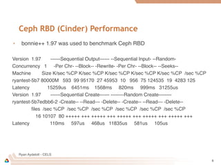 Ryan Aydelott - CELS
Ceph RBD (Cinder) Performance
‣ bonnie++ 1.97 was used to benchmark Ceph RBD
Version 1.97 ------Sequential Output------ --Sequential Input- --Random-
Concurrency 1 -Per Chr- --Block-- -Rewrite- -Per Chr- --Block-- --Seeks--
Machine Size K/sec %CP K/sec %CP K/sec %CP K/sec %CP K/sec %CP /sec %CP
ryantest-5b7 80000M 593 99 95170 27 45953 10 956 75 124535 19 4283 125
Latency 15259us 6451ms 1568ms 820ms 999ms 31255us
Version 1.97 ------Sequential Create------ --------Random Create--------
ryantest-5b7edbb6-2 -Create-- --Read--- -Delete-- -Create-- --Read--- -Delete--
ﬁles /sec %CP /sec %CP /sec %CP /sec %CP /sec %CP /sec %CP
16 10107 80 +++++ +++ +++++ +++ +++++ +++ +++++ +++ +++++ +++
Latency 110ms 597us 468us 11835us 581us 105us
8
 