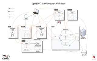 OpenStack™ ! Essex Component Architecture
                               TM




                                                  QUANTUM                MELANGE

                                                      API & Management      API & Management
                                                           Service               Service




SWIFT   HORIZON           KEYSTONE         NOVA




          GLANCE




                                                                                                 B U I LT F O R




                                                                                               openstack          TM




                                                                                               CLOUD SOFTWARE
 