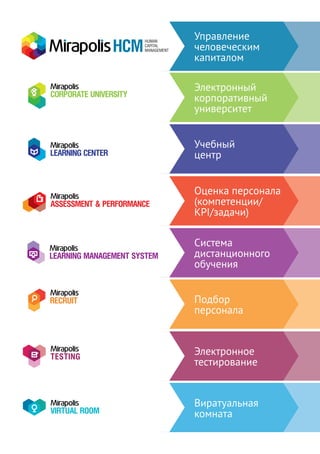 Подбор
персонала
Система
дистанционного
обучения
Электронный
корпоративный
университет
Оценка персонала
(компетенции/
KPI/задачи)
Учебный
центр
Управление
человеческим
капиталом
Виратуальная
комната
Электронное
тестирование
 