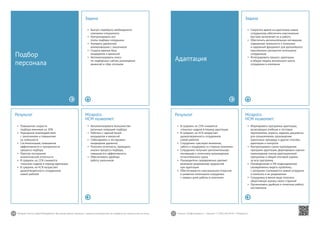 14 15Mirapolis Human Capital Management | Вы всегда можете связаться с нашими консультантами по телефону или написать нам на почту. Пишите: info@mirapolis.ru | Звоните: +7 (495) 646 04 04 | Mirapolis.ru
Mirapolis
HCM позволяет:
•	 Автоматизировать большинство
рутинных операций подбора
•	 Работать с единой базой
кандидатов и вакансий
•	 Собеседовать и тестировать
кандидатов удаленно
•	 Получать отчетность, проводить
анализ процесса подбора,
повышая его эффективность
•	 Обеспечивать удобную
работу заказчиков
Результат
•	 Повышение скорости
подбора минимум на 20%
•	 Упрощение взаимодействия
с заказчиками и повышение
их лояльности
•	 Систематизация, повышение
эффективности и прозрачности
процесса подбора
•	 Простое построение
аналитической отчетности
•	 В среднем, на 23% снижается
«текучка» кадров в период адаптации
•	 В среднем, на 41% возрастает
удовлетворенность сотрудников
новой работой
Подбор
персонала
Задача
•	 Быстро подобрать необходимого
компании специалиста
•	 Контролировать все
этапы подбора сотрудника
•	 Наладить удаленную
коммуникацию с заказчиком
•	 Создать единую базу
кандидатов и вакансий
•	 Автоматизировать поиск
	 по подборным сайтам, размещение
вакансий и сбор откликов
Mirapolis
HCM позволяет:
•	 Формировать программы адаптации,
включающих учебные и тестовые
мероприятия, опросы, задания, документы
для ознакомления, прохождение
оценочных процедур и другие способы
адаптации и контроля
•	 Контролировать сроки прохождения
программ адаптации, формировать оценки
прохождения этапов адаптационной
программы и общей итоговой оценки
за всю программу
•	 Руководителям и HR-подразделению
своевременно видеть проблемы,
с которыми сталкивается новый сотрудник
и помогать в их разрешении
•	 Сотруднику в явном виде получить
объективную оценку своих стараний
•	 Организовать удобную и понятную работу
наставников
Результат
•	 В среднем, на 23% снижается
«текучка» кадров в период адаптации
•	 В среднем, на 41% возрастает
удовлетворенность сотрудников
новой работой
•	 Сотрудники чувствуют внимание,
заботу и поддержку со стороны компании
•	 Сотрудники получают дополнительную
мотивацию к отличному прохождению
испытательного срока
•	 Руководители своевременно уделяют
внимание разрешению трудностей
при адаптации
•	 Обеспечивается максимальное открытие
и развитие потенциала сотрудника
с первых дней работы в компании
Адаптация
Задача
•	 Сократить время на адаптацию новых
сотрудников, обеспечить максимально
быстрое включение их в работу
•	 Обеспечить дополнительную мотивацию,
повышение лояльности к компании
и надежный фундамент для дальнейшего
максимально раскрытия потенциала
сотрудников
•	 Интегрировать процесс адаптации
в общую модель жизненного цикла
сотрудника в компании
 