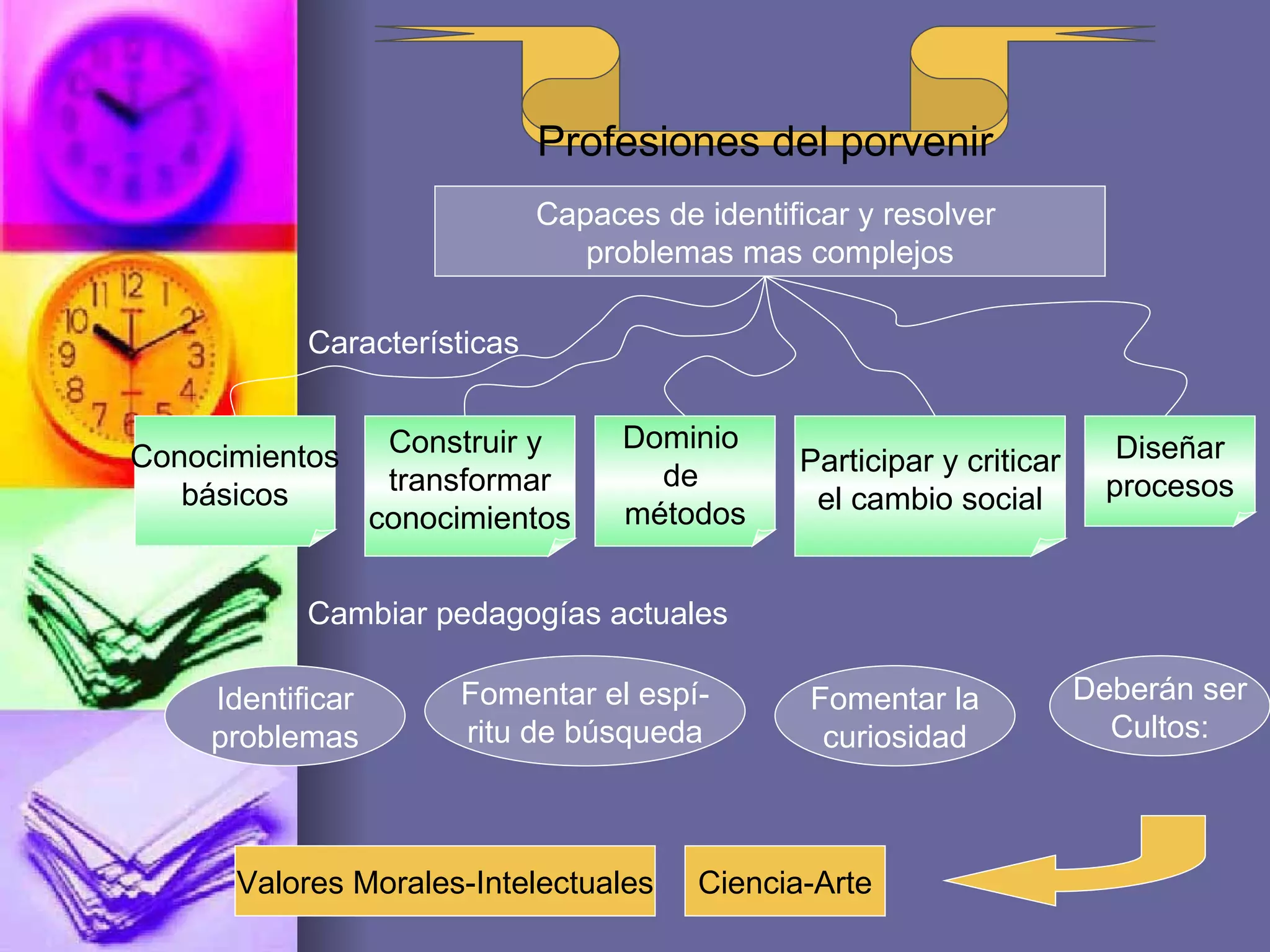 Profesiones del porvenir Capaces de identificar y resolver problemas mas complejos Características Conocimientos básicos Dominio de métodos Construir y transformar conocimientos Diseñar procesos Participar y criticar el cambio social Identificar problemas Deberán ser Cultos: Fomentar el espí- ritu de búsqueda Fomentar la curiosidad Ciencia-Arte Valores Morales-Intelectuales Cambiar pedagogías actuales
