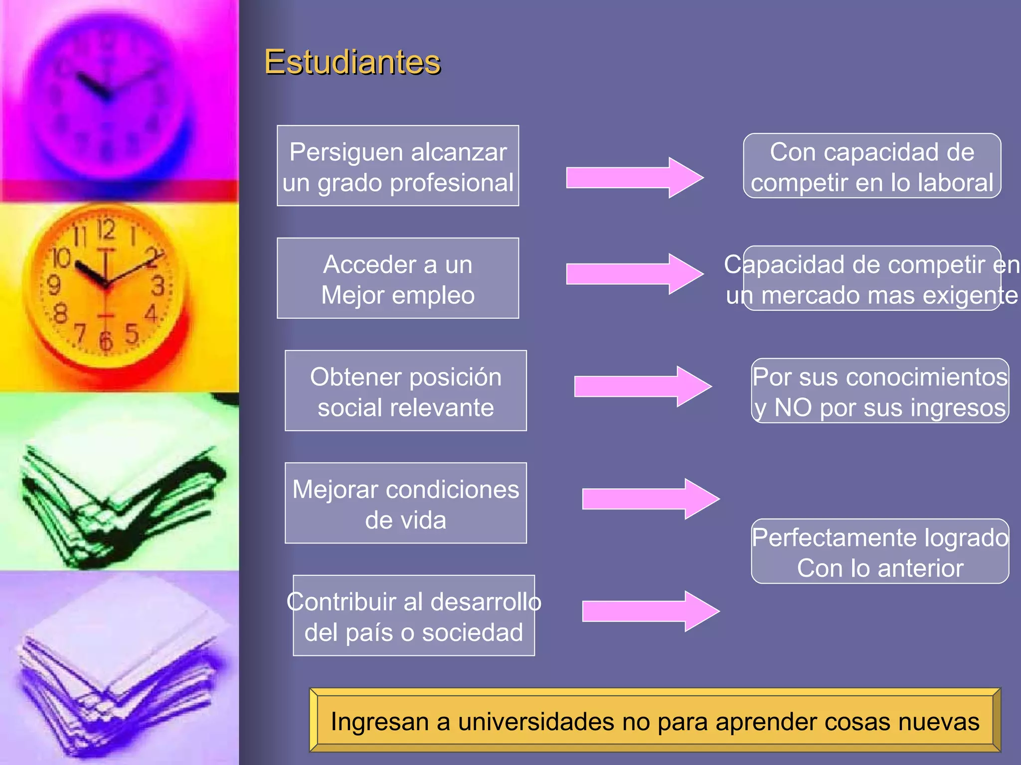 Estudiantes Persiguen alcanzar un grado profesional Acceder a un Mejor empleo Obtener posición social relevante Mejorar condiciones de vida Contribuir al desarrollo del país o sociedad Con capacidad de competir en lo laboral Capacidad de competir en un mercado mas exigente Por sus conocimientos y NO por sus ingresos Perfectamente logrado Con lo anterior Ingresan a universidades no para aprender cosas nuevas