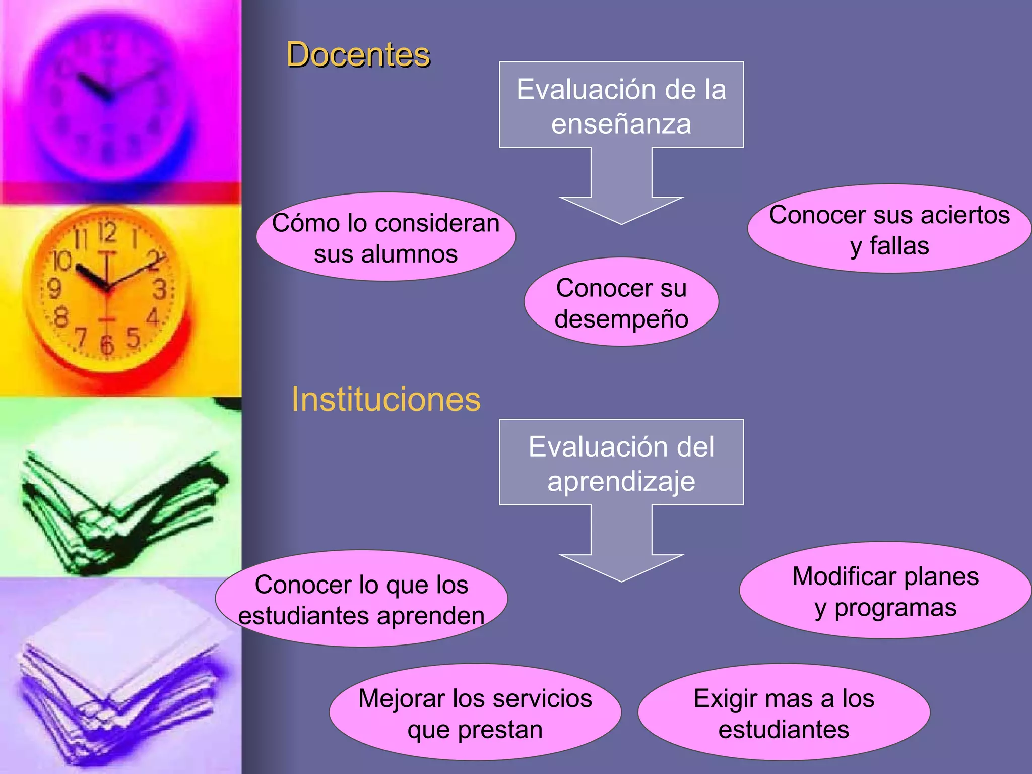 Docentes Evaluación de la enseñanza Conocer su desempeño Cómo lo consideran sus alumnos Conocer sus aciertos y fallas Conocer lo que los estudiantes aprenden Instituciones Evaluación del aprendizaje Mejorar los servicios que prestan Exigir mas a los estudiantes Modificar planes y programas