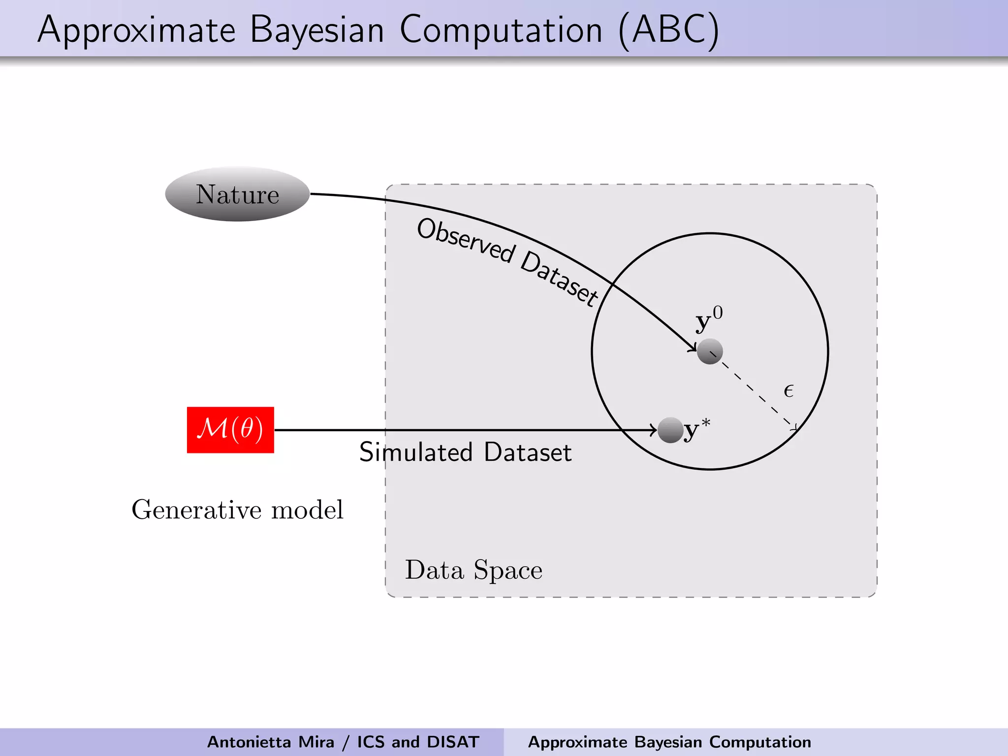 Approximate Bayesian Computation (ABC) M(θ) Generative model Nature y0 y∗ Observed Dataset Simulated Dataset Data Space Antonietta Mira / ICS and DISAT Approximate Bayesian Computation 