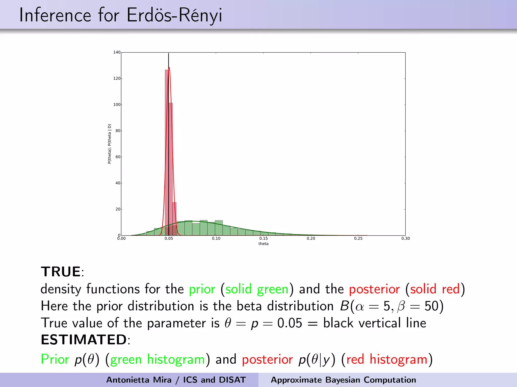 Inference for Erdös-Rényi TRUE: density functions for the prior (solid green) and the posterior (solid red) Here the prior distribution is the beta distribution B(α = 5, β = 50) True value of the parameter is θ = p = 0.05 = black vertical line ESTIMATED: Prior p(θ) (green histogram) and posterior p(θ|y) (red histogram) Antonietta Mira / ICS and DISAT Approximate Bayesian Computation 