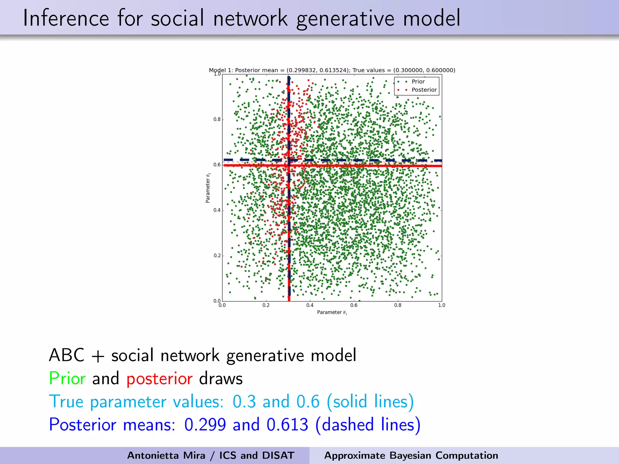 Inference for social network generative model ABC + social network generative model Prior and posterior draws True parameter values: 0.3 and 0.6 (solid lines) Posterior means: 0.299 and 0.613 (dashed lines) Antonietta Mira / ICS and DISAT Approximate Bayesian Computation 