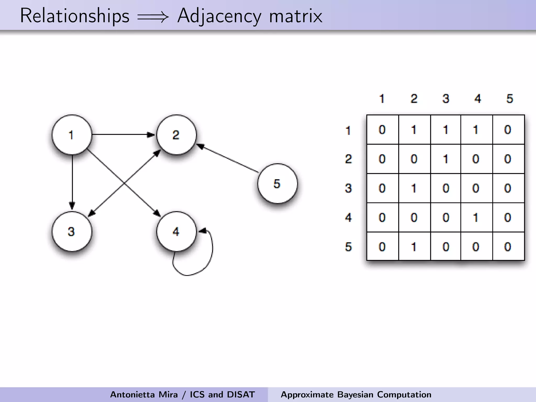 Relationships =⇒ Adjacency matrix Antonietta Mira / ICS and DISAT Approximate Bayesian Computation 