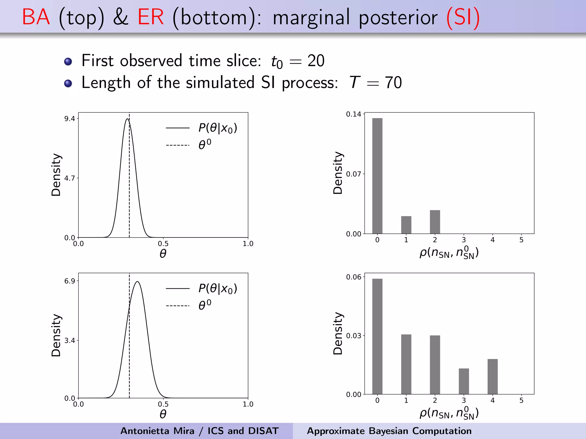 BA (top) & ER (bottom): marginal posterior (SI) First observed time slice: t0 = 20 Length of the simulated SI process: T = 70 0.0 0.5 1.0 θ 0.0 4.7 9.4 Density P(θ|x0) θ0 0 1 2 3 4 5 ρ(nSN,n0 SN) 0.00 0.07 0.14 Density 0.0 0.5 1.0 θ 0.0 3.4 6.9 Density P(θ|x0) θ0 0 1 2 3 4 5 ρ(nSN,n0 SN) 0.00 0.03 0.06 Density Antonietta Mira / ICS and DISAT Approximate Bayesian Computation 
