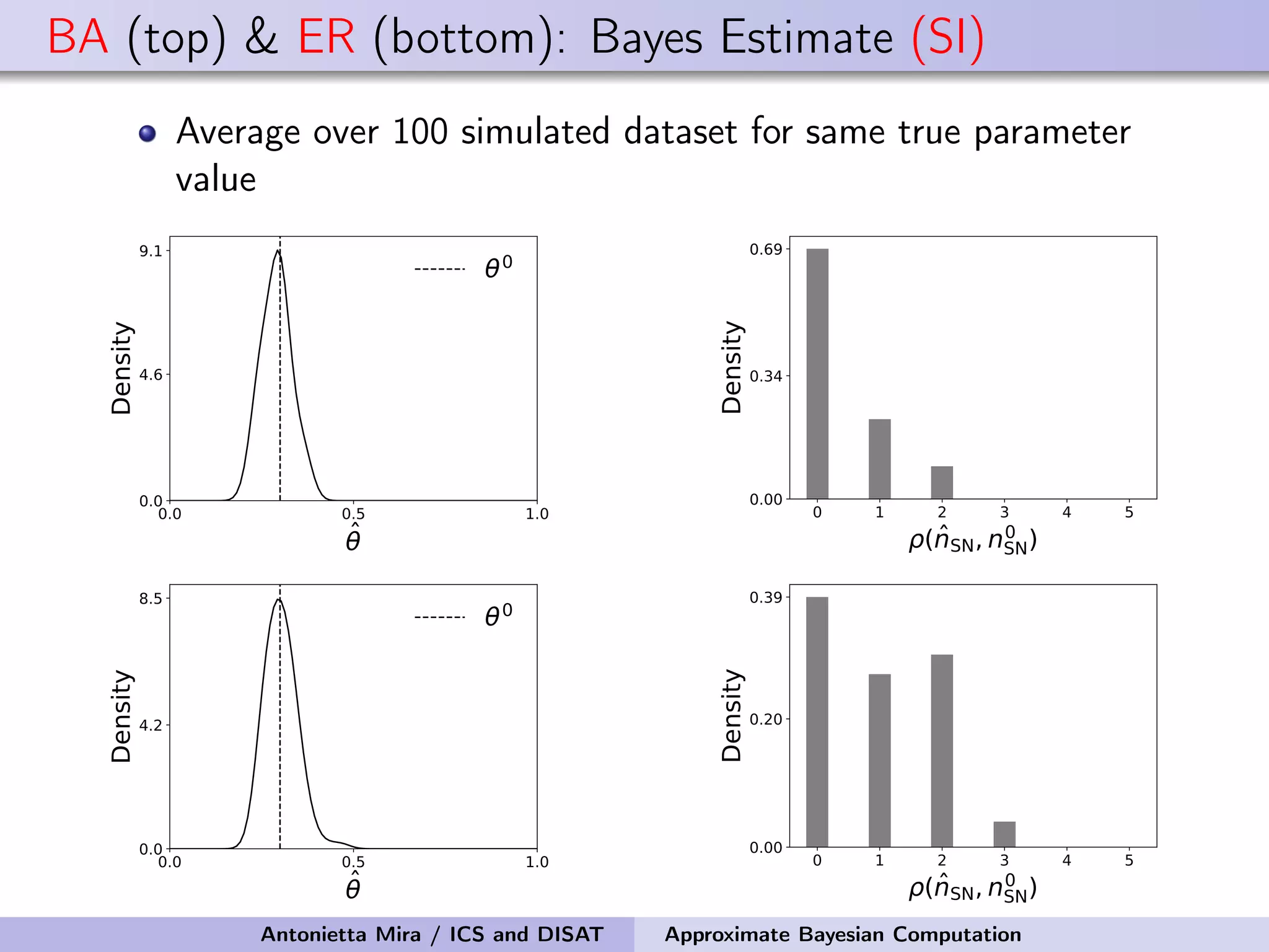BA (top) & ER (bottom): Bayes Estimate (SI) Average over 100 simulated dataset for same true parameter value 0.0 0.5 1.0 ̂θ 0.0 ̂.6 9.1 Density θ0 0 1 2 3 4 5 ρ( ̂nSN,n0 SN̂ 0.00 0.34 0.69 Density 0.0 0.5 1.0 ̂θ 0.0 4.̂ 8.5 Density θ0 0 1 2 3 4 5 ρ( ̂nSN,n0 SN̂ 0.00 0.20 0.39 Density Antonietta Mira / ICS and DISAT Approximate Bayesian Computation 