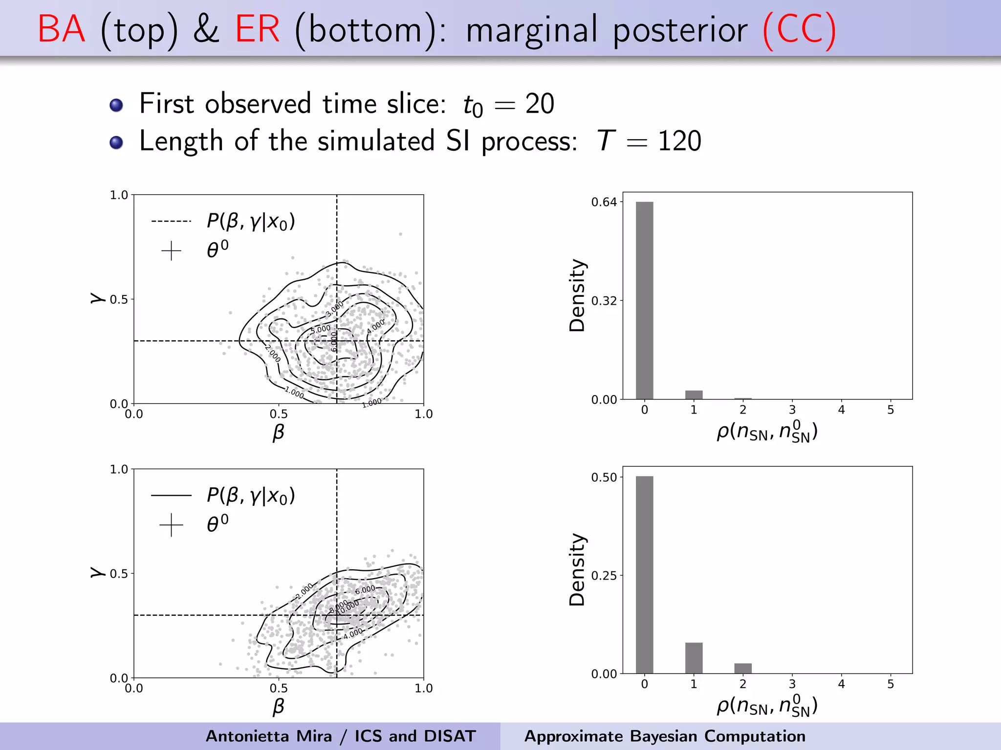 BA (top) & ER (bottom): marginal posterior (CC) First observed time slice: t0 = 20 Length of the simulated SI process: T = 120 0.0 0.5 1.0 β 0.0 0.5 1.0 γ 1.0 00 1.000 2 .0 0 0 3 .0 0 0 4.0 00 5.000 6.000 P(β, γ|x0) θ0 0 1 2 3 4 5 ρ(nSN,n0 SN) 0.00 0.32 0.64 Density 0.0 0.5 1.0 β 0.0 0.5 1.0 γ 2 .0 0 0 4.000 6.000 8.0 00 10.0 00 P(β, γ|x0) θ0 0 1 2 3 4 5 ρ(nSN,n0 SN) 0.00 0.25 0.50 Density Antonietta Mira / ICS and DISAT Approximate Bayesian Computation 
