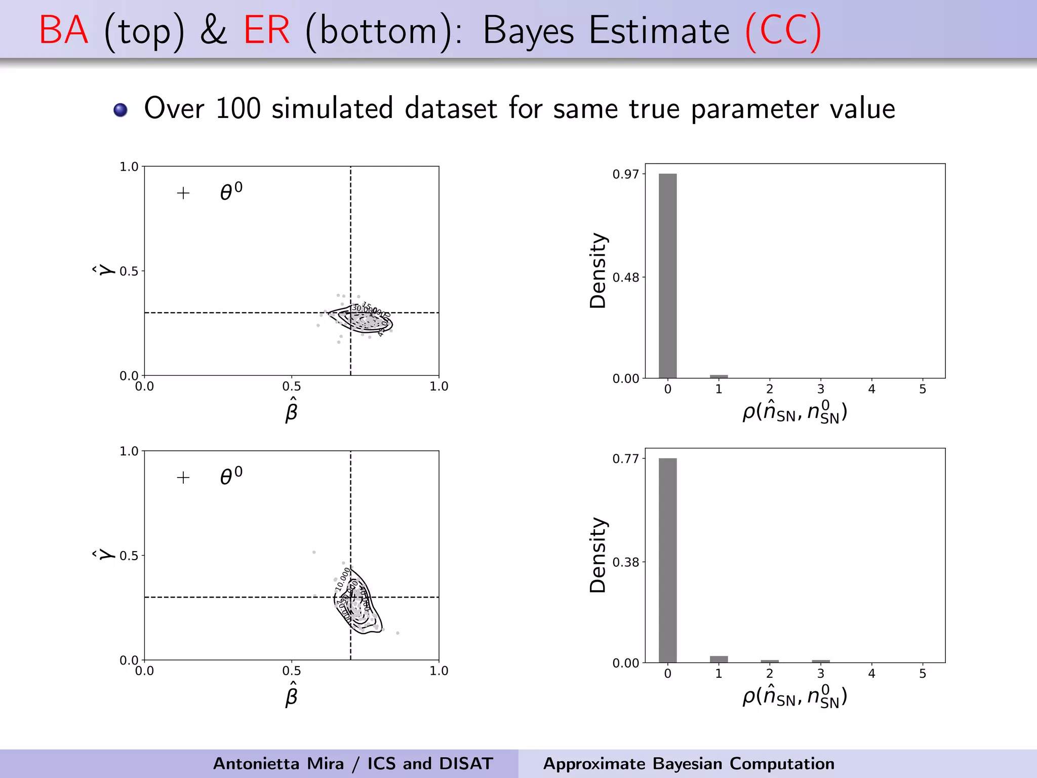 BA (top) & ER (bottom): Bayes Estimate (CC) Over 100 simulated dataset for same true parameter value 0.0 0.5 1.0 ̂ β 0.0 0.5 1.0 ̂γ 15.0 00 ̂0.000 45.0 00 θ0 0 1 2 3 4 5 ρ( ̂nSN,n0 SN̂ 0.00 0.48 0.97 Density 0.0 0.5 1.0 ̂ β 0.0 0.5 1.0 ̂γ 10.0 00 ̂0.0 003 0 .0 0 0 40.000 θ0 0 1 2 3 4 5 ρ( ̂nSN,n0 SN̂ 0.00 0.38 0.77 Density Antonietta Mira / ICS and DISAT Approximate Bayesian Computation 