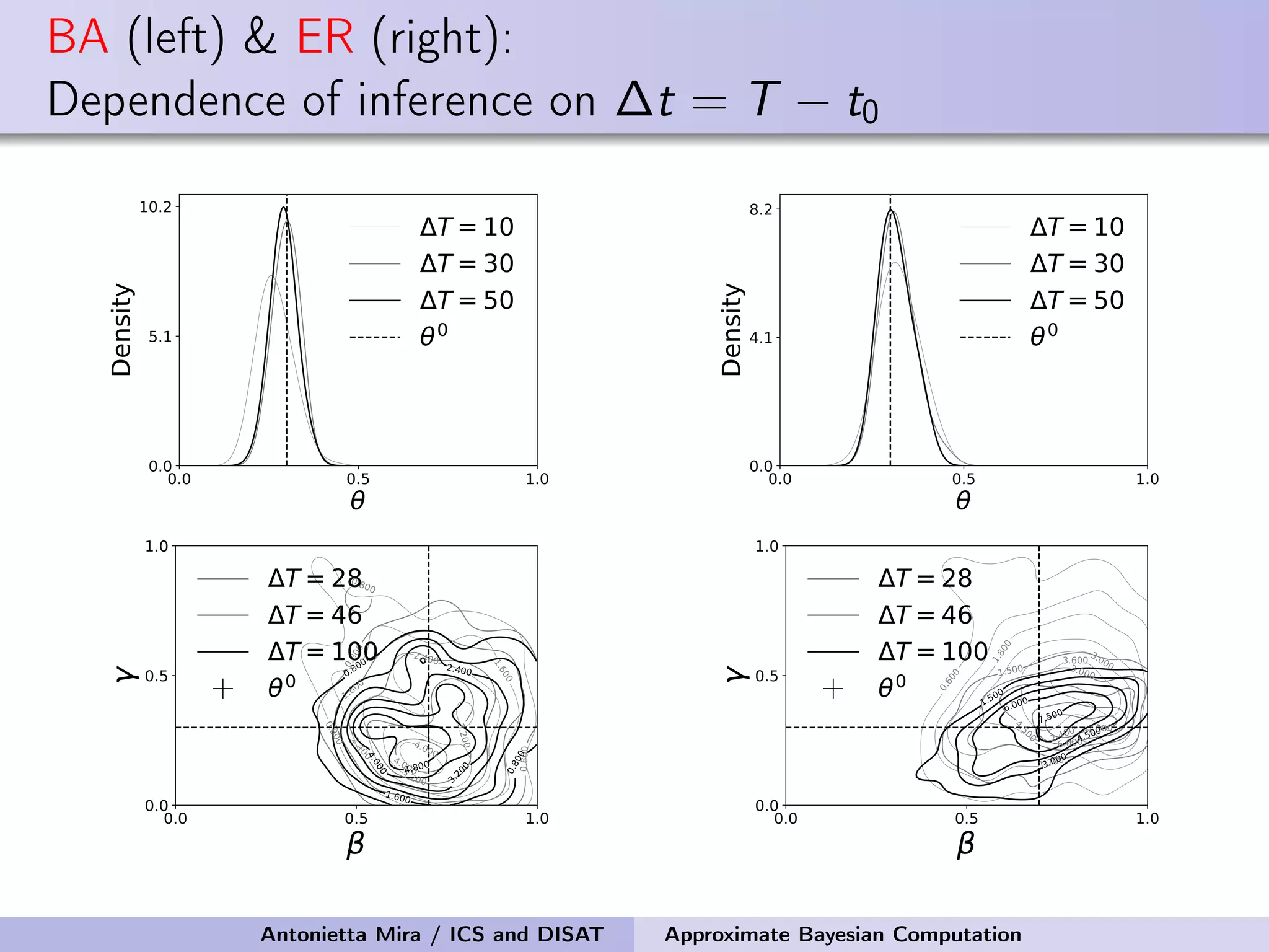 BA (left) & ER (right): Dependence of inference on ∆t = T − t0 0.0 0.5 1.0 θ 0.0 5.1 10.2 Density ΔT =10 ΔT =Δ0 ΔT =50 θ0 0.0 0.5 1.0 θ 0.0 4.1 8.2 Density ΔT =10 ΔT =Δ0 ΔT =50 θ0 0.0 0.5 1.0 β 0.0 0.5 1.0 γ 0 .8 0 0 1 .6 0 0 2.40 0 3.200 4.0 00 0 .8 0 0 0.800 0.8 00 1 .6 0 0 2 .4 0 0 3.20 0 4.0 00 0 .8 0 0 0 .8 0 0 1.60 0 2.400 3 .2 0 0 4 .0 0 0 4.80 0 ΔT Δ 28 ΔT Δ 46 ΔT Δ 100 θ0 0.0 0.5 1.0 β 0.0 0.5 1.0 γ 0 .6 0 0 1.200 1 .8 0 0 2.4 00 3 .0 0 0 3.600 1.5 00 3.0 00 4 .5 0 0 6.000 7.500 1 .5 0 0 3.0 00 4.5 00 6.0 00 7.5 00 ΔT Δ 28 ΔT Δ 46 ΔT Δ 100 θ0 Antonietta Mira / ICS and DISAT Approximate Bayesian Computation 