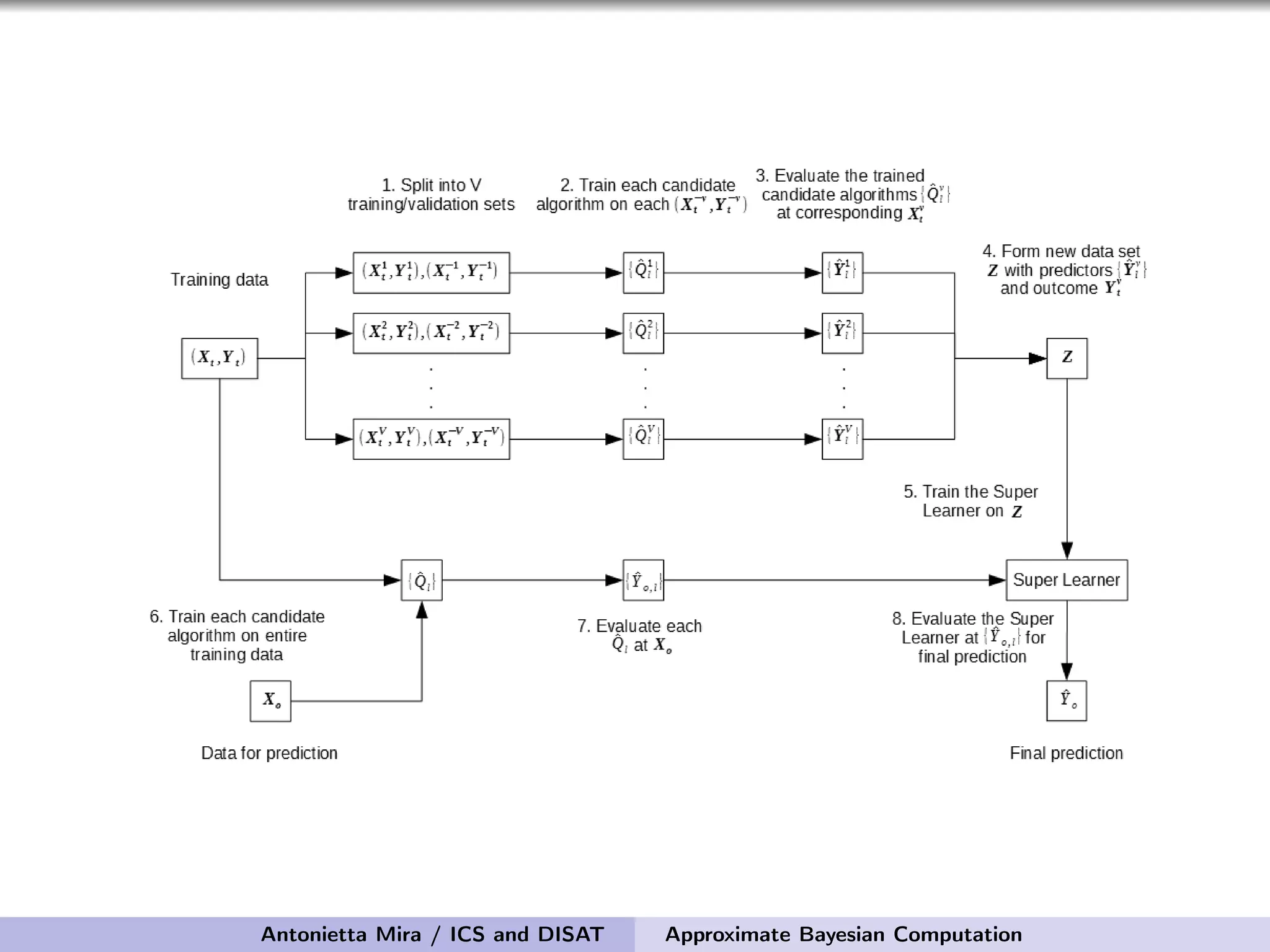 Antonietta Mira / ICS and DISAT Approximate Bayesian Computation 