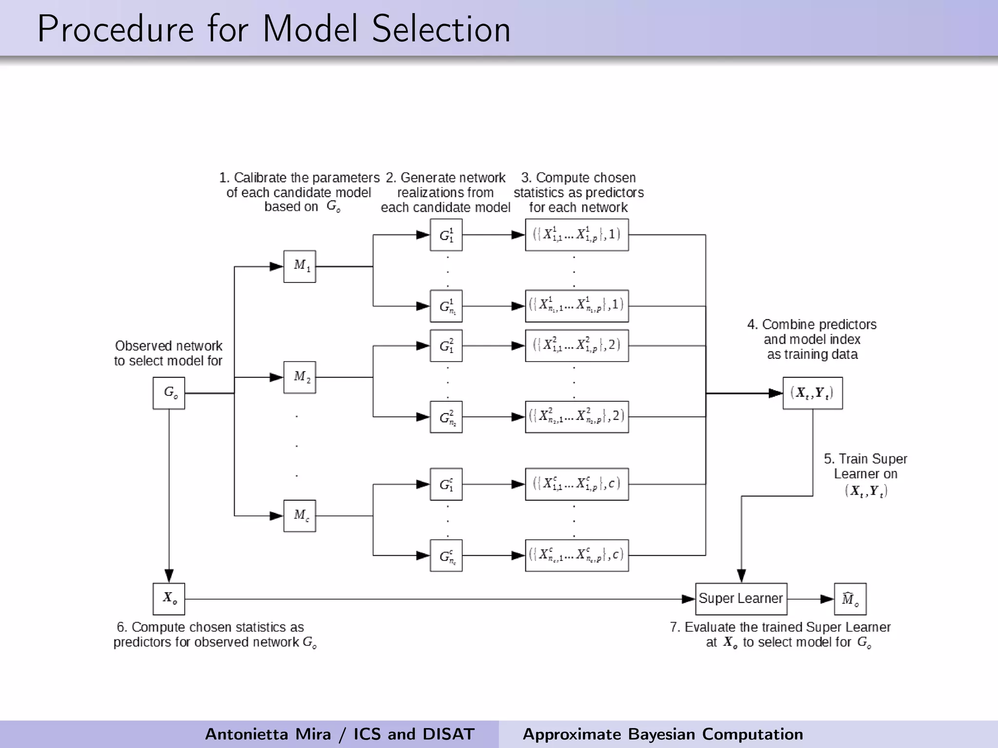 Procedure for Model Selection Antonietta Mira / ICS and DISAT Approximate Bayesian Computation 