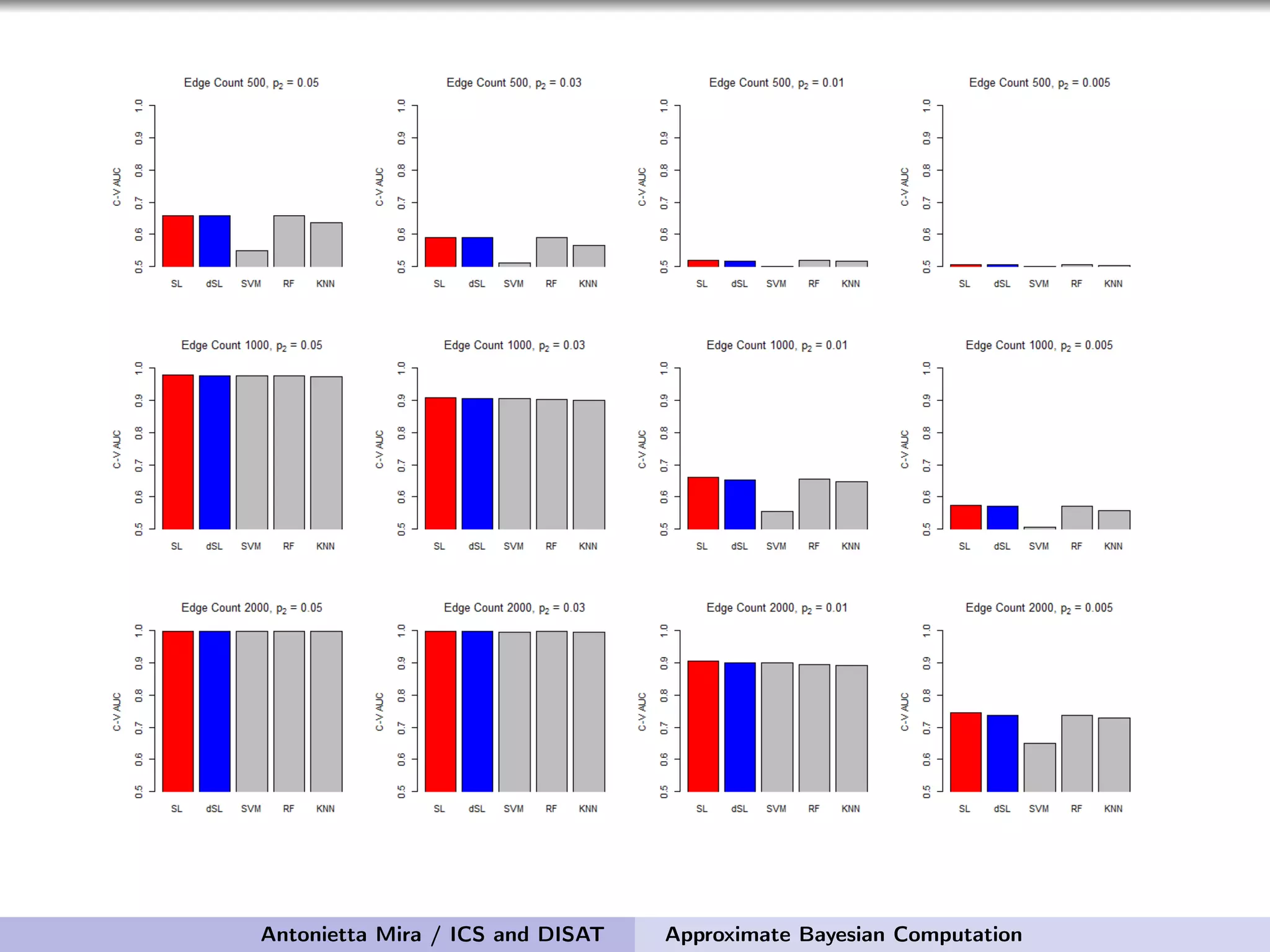 Antonietta Mira / ICS and DISAT Approximate Bayesian Computation 