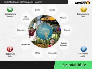 Sustentabilidade  •  Renovação de Recursos •   Socialmente justo •   Ecologicamente Correto •   Economicamente Viável •   Cuturalmente Aceito Clientes Acionistas Mercado Meio  Ambiente Governo Colaboradores Fornecedores Grupo de Interesses ONG`s Comunidade 