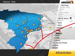 Estrutura  •  Filiais •   Betim •   Rio de Janeiro Resende •   São Paulo Guarulhos • Matriz Sumaré ABC Santos e Cubatão Mirassol Pinda •   Vitória •   Camaçari •   Recife •   Gama •   3 Lagoas •   Catalão •   Cuiabá •   S. José dos Pinhais •   Gravatai •   Joinville 