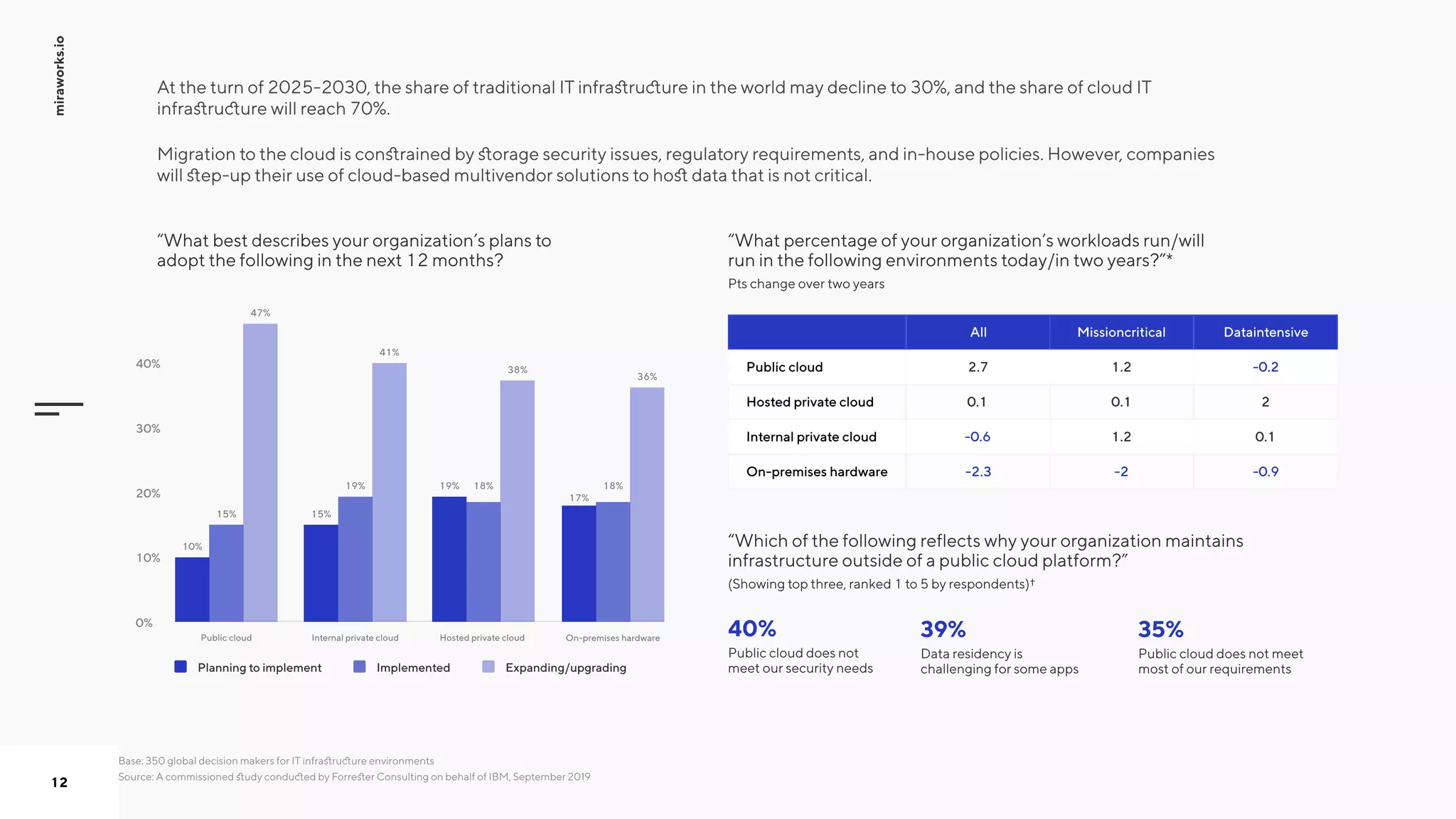 miraworks.io
12
At the turn of 2025-2030, the share of traditional IT infrastructure in the world may decline to 30%, and the share of cloud IT
infrastructure will reach 70%.  

Migration to the cloud is constrained by storage security issues, regulatory requirements, and in-house policies. However, companies
will step-up their use of cloud-based multivendor solutions to host data that is not critical.

“What percentage of your organization’s workloads run/will
run in the following environments today/in two years?”*
Public cloud does not
meet our security needs
40%
“What best describes your organization’s plans to
adopt the following in the next 12 months?
40%
10%
Public cloud
15%
19%
15%
18% 18%
47%
19%
17%
41%
30%
38%
36%
Internal private cloud Hosted private cloud On-premises hardware
20%
10%
0%
Planning to implement Implemented Expanding/upgrading
All Missioncritical Dataintensive
1.2
1.2
0.1
-2
2.7
-0.6
0.1
-2.3
-0.2
0.1
2
-0.9
Public cloud
Internal private cloud
Hosted private cloud
On-premises hardware
Pts change over two years
“Which of the following reflects why your organization maintains
infrastructure outside of a public cloud platform?”
(Showing top three, ranked 1 to 5 by respondents)†
Base: 350 global decision makers for IT infrastructure environments

Source: A commissioned study conducted by Forrester Consulting on behalf of IBM, September 2019
39% 35%
Data residency is
challenging for some apps
Public cloud does not meet
most of our requirements
 